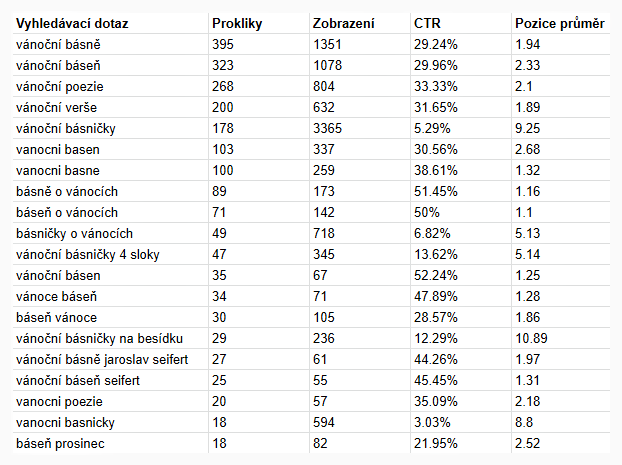 Ukázka vyhledávacích dotazů, přes které lidé vstupují na stránku webu Antoninsova.cz